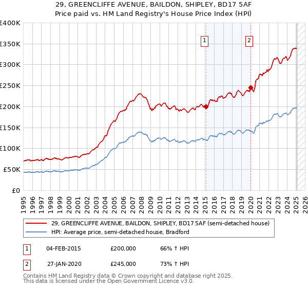 29, GREENCLIFFE AVENUE, BAILDON, SHIPLEY, BD17 5AF: Price paid vs HM Land Registry's House Price Index