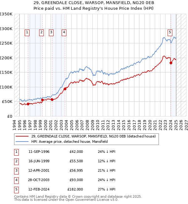 29, GREENDALE CLOSE, WARSOP, MANSFIELD, NG20 0EB: Price paid vs HM Land Registry's House Price Index