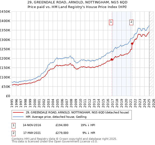 29, GREENDALE ROAD, ARNOLD, NOTTINGHAM, NG5 6QD: Price paid vs HM Land Registry's House Price Index