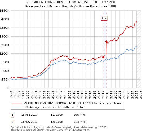 29, GREENLOONS DRIVE, FORMBY, LIVERPOOL, L37 2LX: Price paid vs HM Land Registry's House Price Index