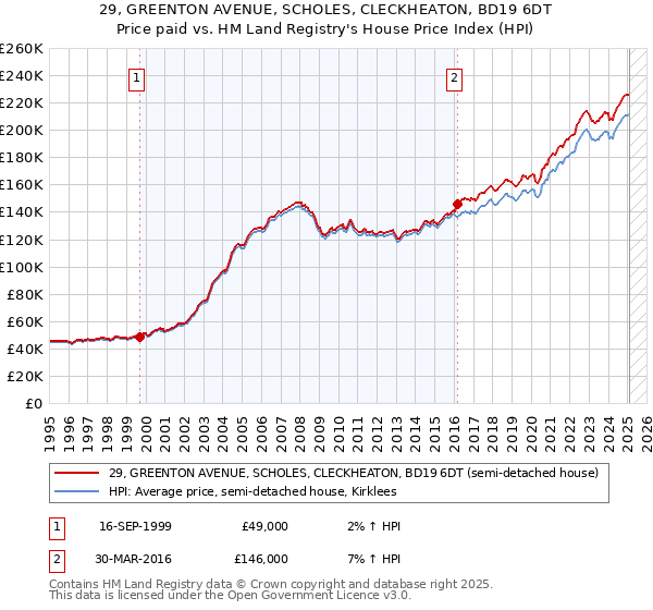 29, GREENTON AVENUE, SCHOLES, CLECKHEATON, BD19 6DT: Price paid vs HM Land Registry's House Price Index
