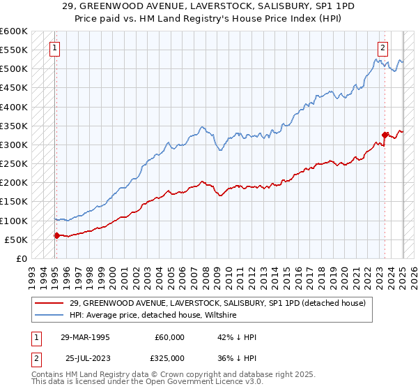 29, GREENWOOD AVENUE, LAVERSTOCK, SALISBURY, SP1 1PD: Price paid vs HM Land Registry's House Price Index