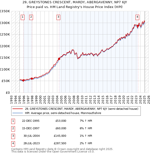 29, GREYSTONES CRESCENT, MARDY, ABERGAVENNY, NP7 6JY: Price paid vs HM Land Registry's House Price Index