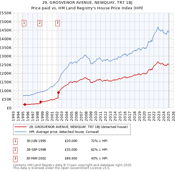 29, GROSVENOR AVENUE, NEWQUAY, TR7 1BJ: Price paid vs HM Land Registry's House Price Index