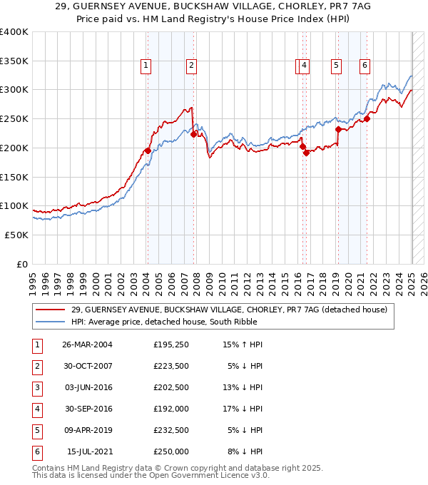 29, GUERNSEY AVENUE, BUCKSHAW VILLAGE, CHORLEY, PR7 7AG: Price paid vs HM Land Registry's House Price Index