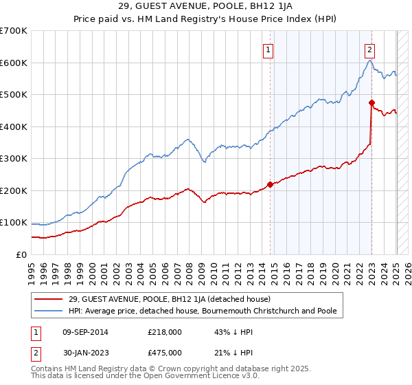 29, GUEST AVENUE, POOLE, BH12 1JA: Price paid vs HM Land Registry's House Price Index