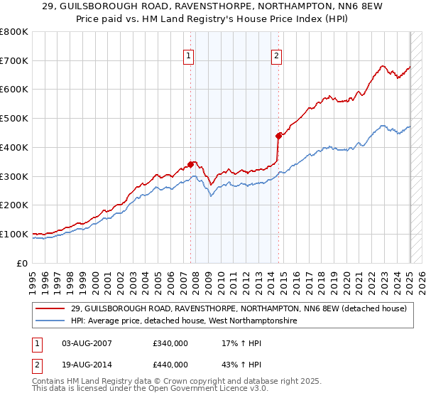 29, GUILSBOROUGH ROAD, RAVENSTHORPE, NORTHAMPTON, NN6 8EW: Price paid vs HM Land Registry's House Price Index