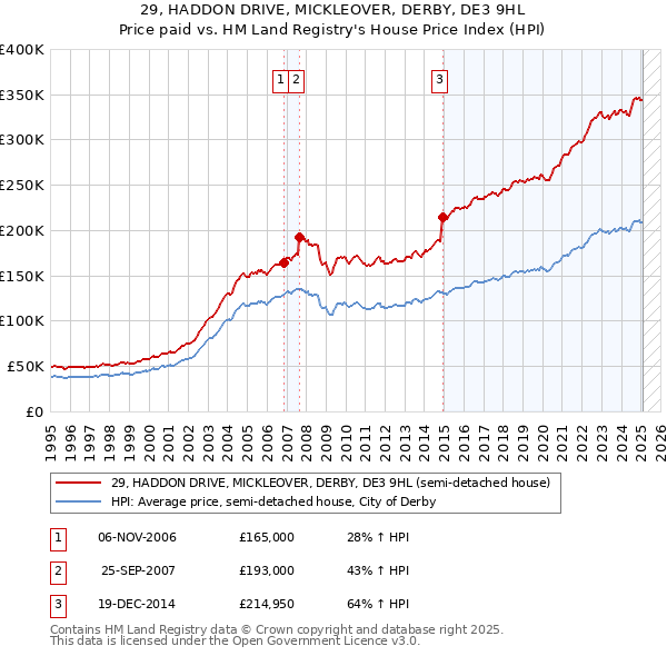 29, HADDON DRIVE, MICKLEOVER, DERBY, DE3 9HL: Price paid vs HM Land Registry's House Price Index