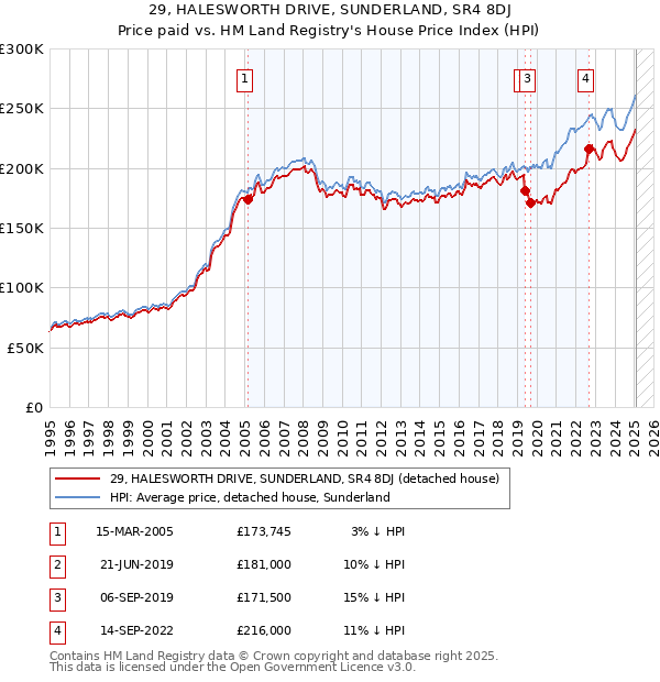 29, HALESWORTH DRIVE, SUNDERLAND, SR4 8DJ: Price paid vs HM Land Registry's House Price Index