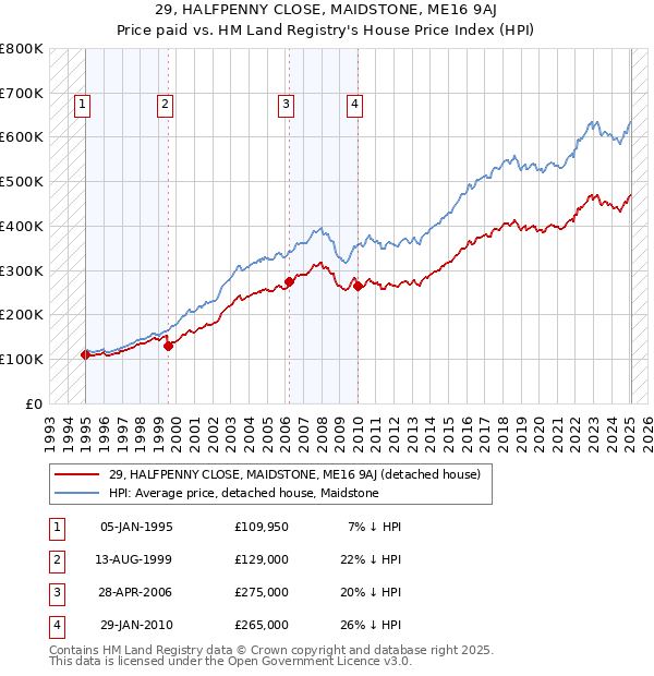 29, HALFPENNY CLOSE, MAIDSTONE, ME16 9AJ: Price paid vs HM Land Registry's House Price Index