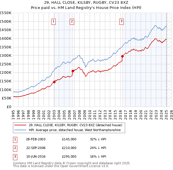 29, HALL CLOSE, KILSBY, RUGBY, CV23 8XZ: Price paid vs HM Land Registry's House Price Index