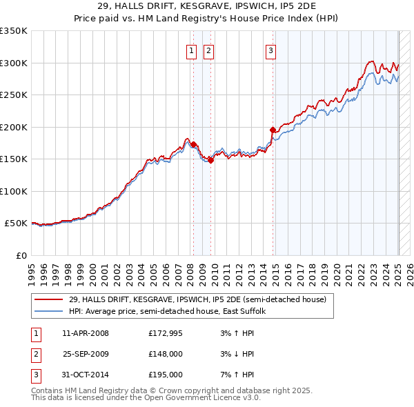 29, HALLS DRIFT, KESGRAVE, IPSWICH, IP5 2DE: Price paid vs HM Land Registry's House Price Index