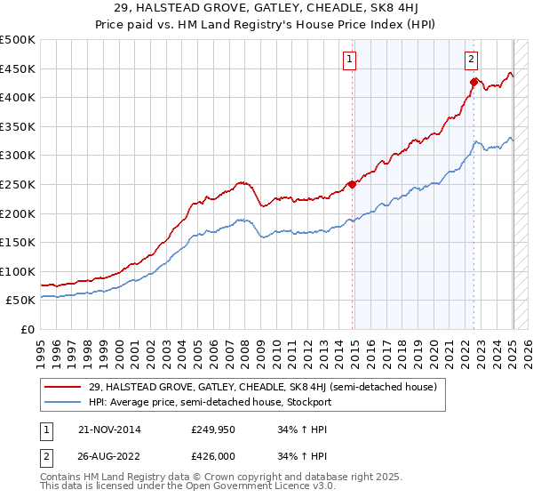 29, HALSTEAD GROVE, GATLEY, CHEADLE, SK8 4HJ: Price paid vs HM Land Registry's House Price Index
