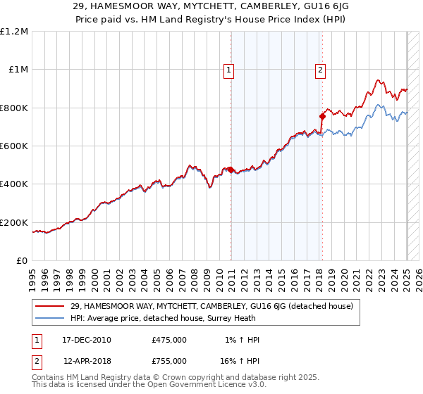 29, HAMESMOOR WAY, MYTCHETT, CAMBERLEY, GU16 6JG: Price paid vs HM Land Registry's House Price Index