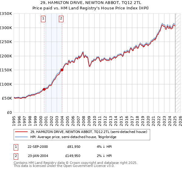 29, HAMILTON DRIVE, NEWTON ABBOT, TQ12 2TL: Price paid vs HM Land Registry's House Price Index