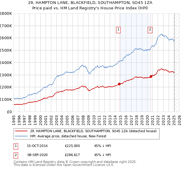 29, HAMPTON LANE, BLACKFIELD, SOUTHAMPTON, SO45 1ZA: Price paid vs HM Land Registry's House Price Index