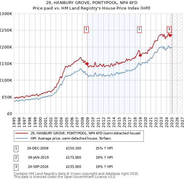 29, HANBURY GROVE, PONTYPOOL, NP4 6FD: Price paid vs HM Land Registry's House Price Index