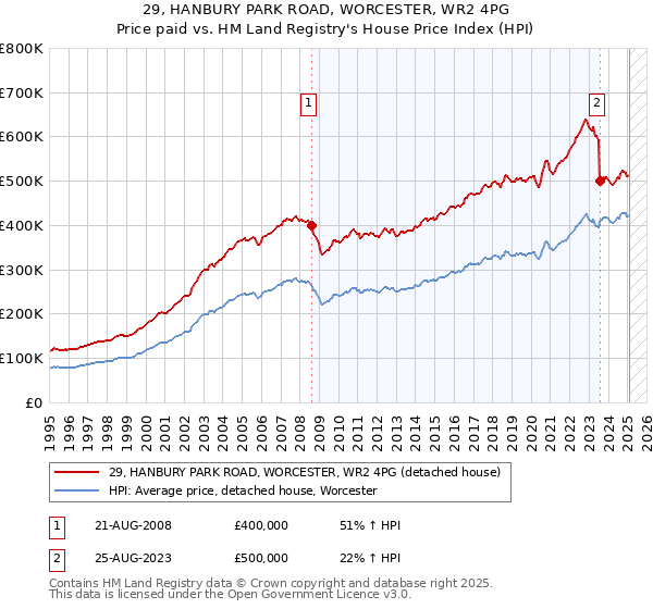 29, HANBURY PARK ROAD, WORCESTER, WR2 4PG: Price paid vs HM Land Registry's House Price Index