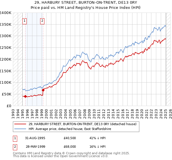 29, HARBURY STREET, BURTON-ON-TRENT, DE13 0RY: Price paid vs HM Land Registry's House Price Index