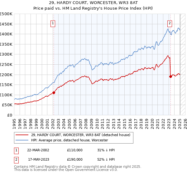 29, HARDY COURT, WORCESTER, WR3 8AT: Price paid vs HM Land Registry's House Price Index