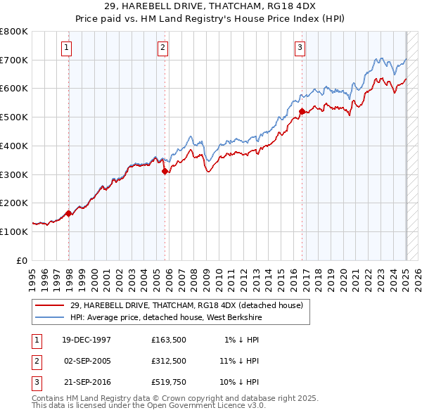 29, HAREBELL DRIVE, THATCHAM, RG18 4DX: Price paid vs HM Land Registry's House Price Index