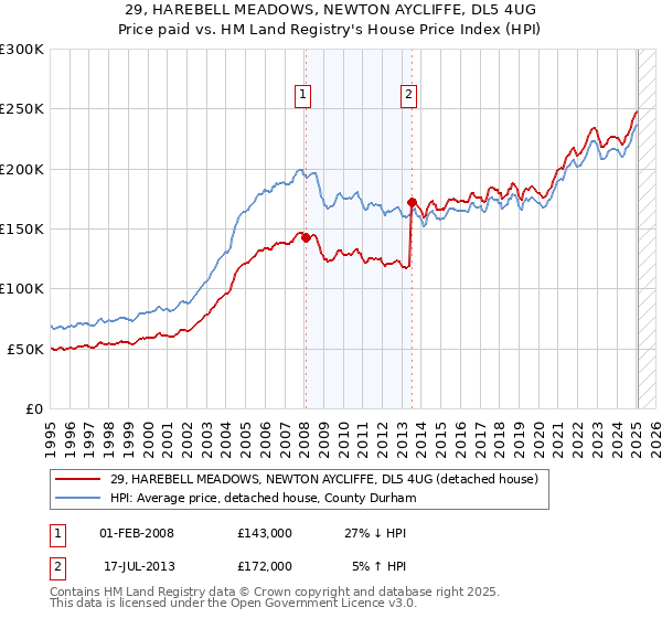 29, HAREBELL MEADOWS, NEWTON AYCLIFFE, DL5 4UG: Price paid vs HM Land Registry's House Price Index