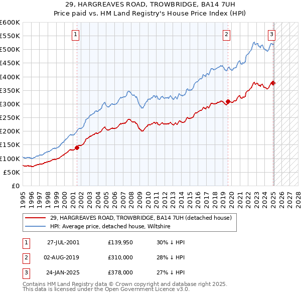 29, HARGREAVES ROAD, TROWBRIDGE, BA14 7UH: Price paid vs HM Land Registry's House Price Index