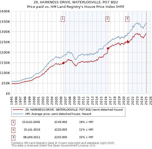 29, HARKNESS DRIVE, WATERLOOVILLE, PO7 8QU: Price paid vs HM Land Registry's House Price Index
