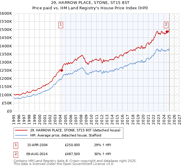 29, HARROW PLACE, STONE, ST15 8ST: Price paid vs HM Land Registry's House Price Index