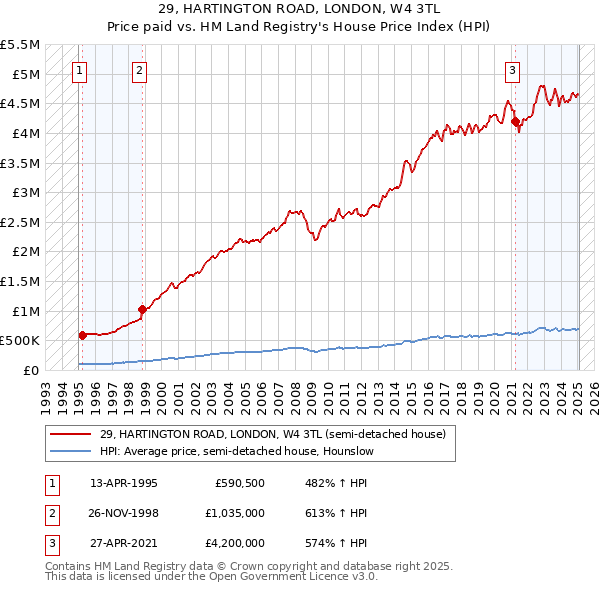 29, HARTINGTON ROAD, LONDON, W4 3TL: Price paid vs HM Land Registry's House Price Index