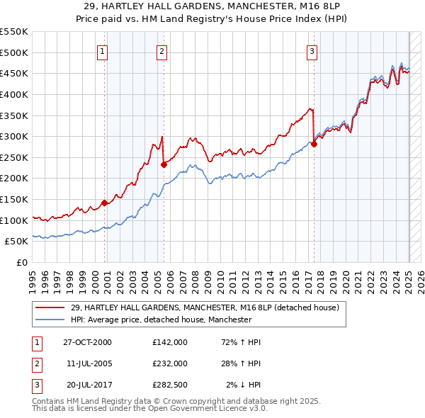 29, HARTLEY HALL GARDENS, MANCHESTER, M16 8LP: Price paid vs HM Land Registry's House Price Index