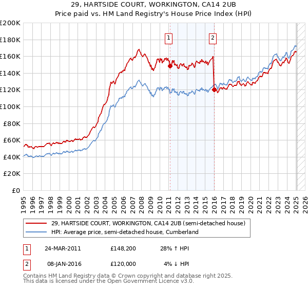 29, HARTSIDE COURT, WORKINGTON, CA14 2UB: Price paid vs HM Land Registry's House Price Index