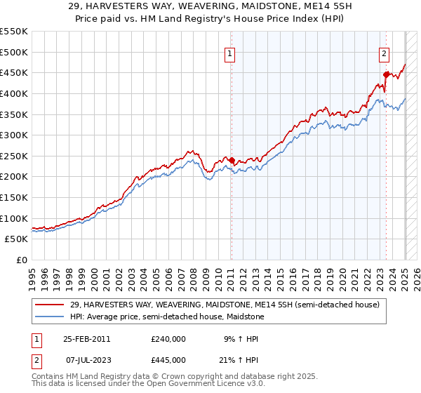 29, HARVESTERS WAY, WEAVERING, MAIDSTONE, ME14 5SH: Price paid vs HM Land Registry's House Price Index