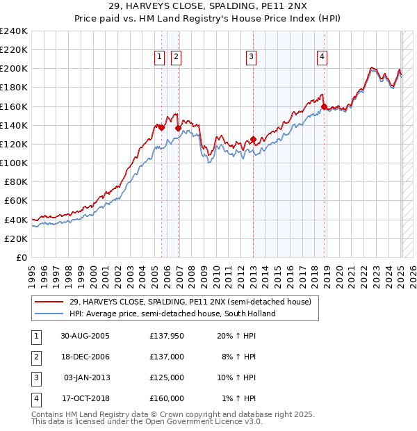 29, HARVEYS CLOSE, SPALDING, PE11 2NX: Price paid vs HM Land Registry's House Price Index