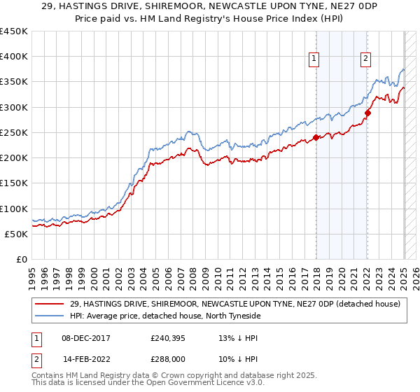 29, HASTINGS DRIVE, SHIREMOOR, NEWCASTLE UPON TYNE, NE27 0DP: Price paid vs HM Land Registry's House Price Index