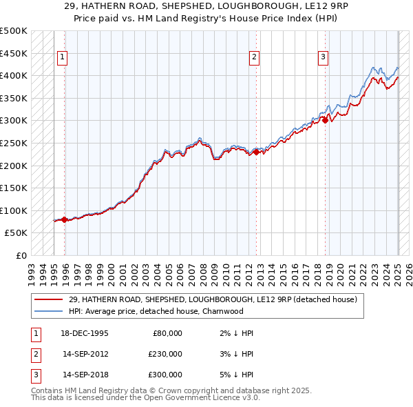 29, HATHERN ROAD, SHEPSHED, LOUGHBOROUGH, LE12 9RP: Price paid vs HM Land Registry's House Price Index