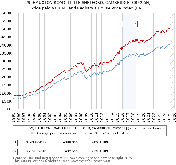 29, HAUXTON ROAD, LITTLE SHELFORD, CAMBRIDGE, CB22 5HJ: Price paid vs HM Land Registry's House Price Index