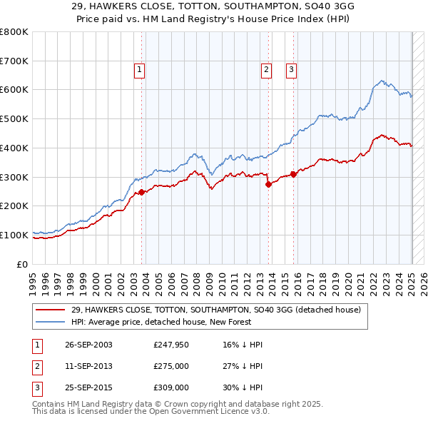 29, HAWKERS CLOSE, TOTTON, SOUTHAMPTON, SO40 3GG: Price paid vs HM Land Registry's House Price Index