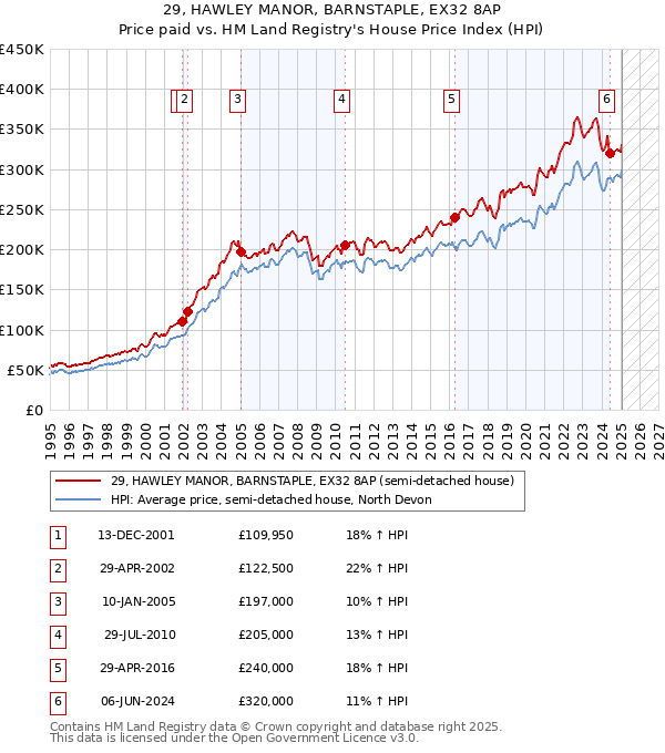 29, HAWLEY MANOR, BARNSTAPLE, EX32 8AP: Price paid vs HM Land Registry's House Price Index