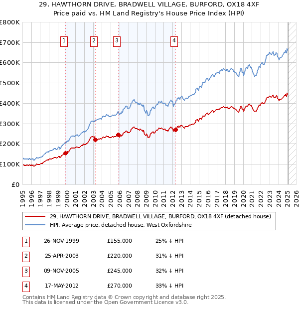 29, HAWTHORN DRIVE, BRADWELL VILLAGE, BURFORD, OX18 4XF: Price paid vs HM Land Registry's House Price Index