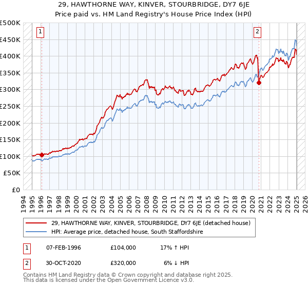 29, HAWTHORNE WAY, KINVER, STOURBRIDGE, DY7 6JE: Price paid vs HM Land Registry's House Price Index