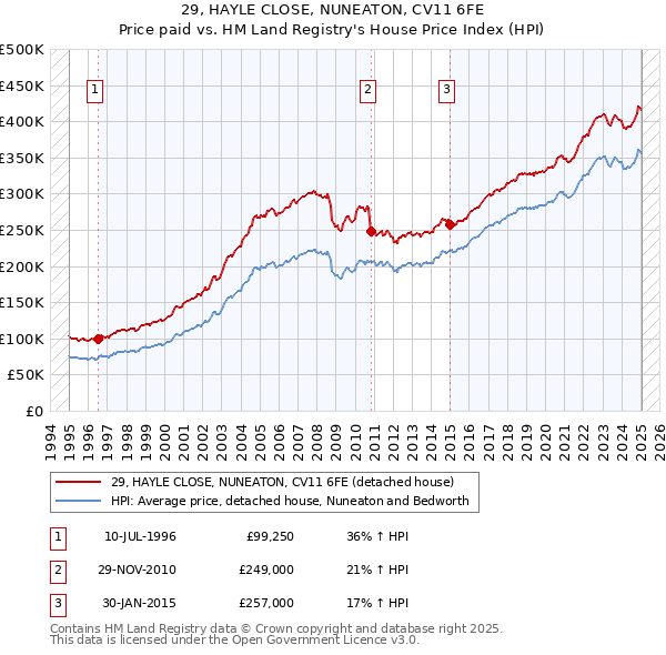 29, HAYLE CLOSE, NUNEATON, CV11 6FE: Price paid vs HM Land Registry's House Price Index