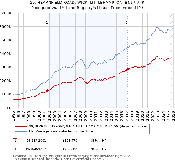 29, HEARNFIELD ROAD, WICK, LITTLEHAMPTON, BN17 7PR: Price paid vs HM Land Registry's House Price Index