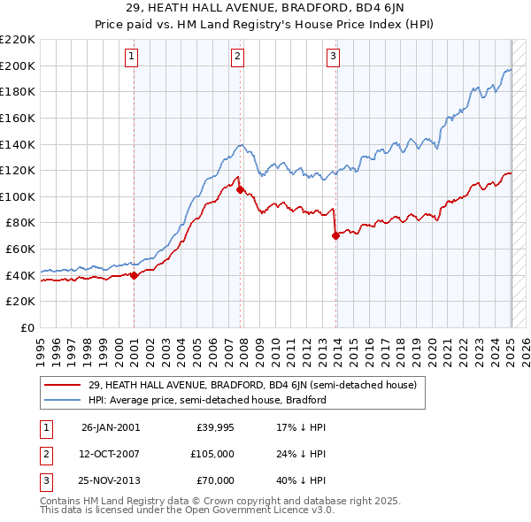 29, HEATH HALL AVENUE, BRADFORD, BD4 6JN: Price paid vs HM Land Registry's House Price Index