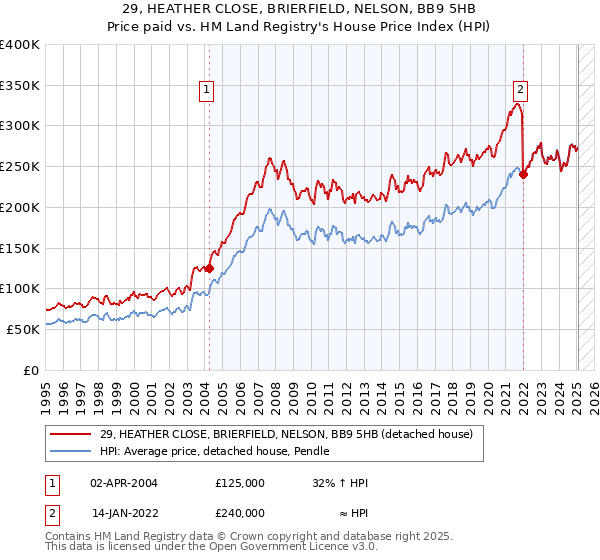 29, HEATHER CLOSE, BRIERFIELD, NELSON, BB9 5HB: Price paid vs HM Land Registry's House Price Index