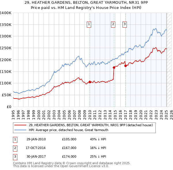 29, HEATHER GARDENS, BELTON, GREAT YARMOUTH, NR31 9PP: Price paid vs HM Land Registry's House Price Index