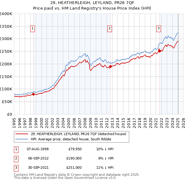 29, HEATHERLEIGH, LEYLAND, PR26 7QF: Price paid vs HM Land Registry's House Price Index