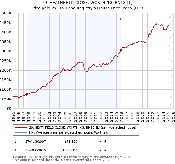 29, HEATHFIELD CLOSE, WORTHING, BN13 1LJ: Price paid vs HM Land Registry's House Price Index