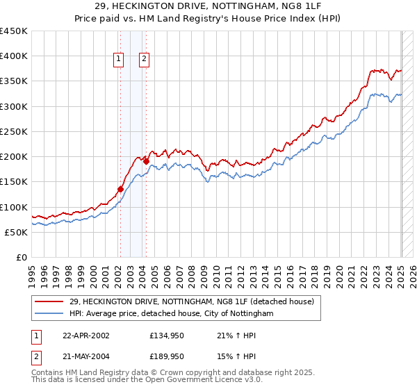 29, HECKINGTON DRIVE, NOTTINGHAM, NG8 1LF: Price paid vs HM Land Registry's House Price Index