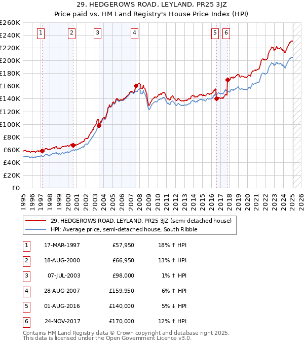 29, HEDGEROWS ROAD, LEYLAND, PR25 3JZ: Price paid vs HM Land Registry's House Price Index